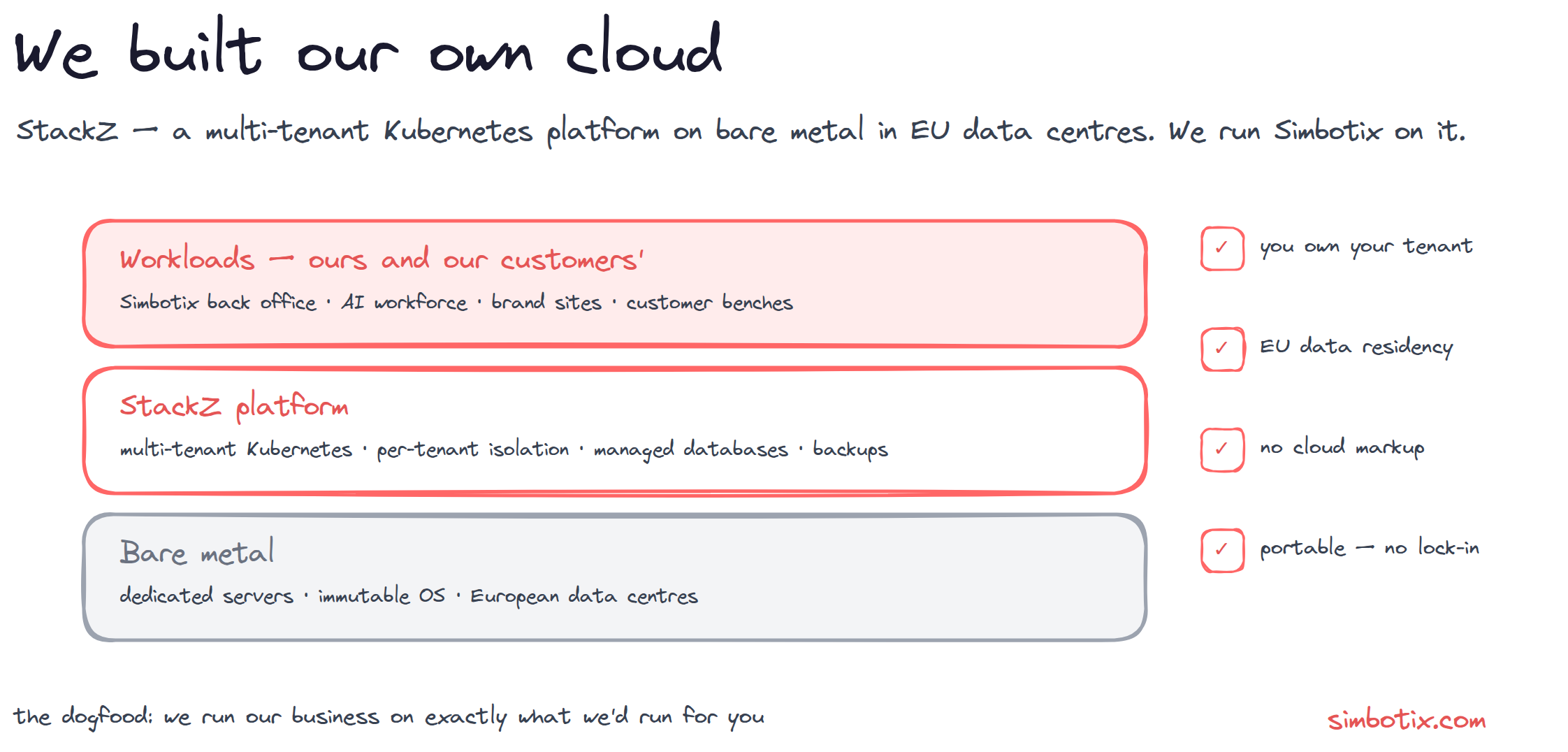 The StackZ stack: bare-metal servers with an immutable OS in European data centres at the bottom, a multi-tenant Kubernetes platform with per-tenant isolation, managed databases and backups in the middle, and the workloads on top — Simbotix's back office, AI workforce, brand sites and customer benches. Properties: you own your tenant, EU data residency, no cloud markup, portable with no lock-in.