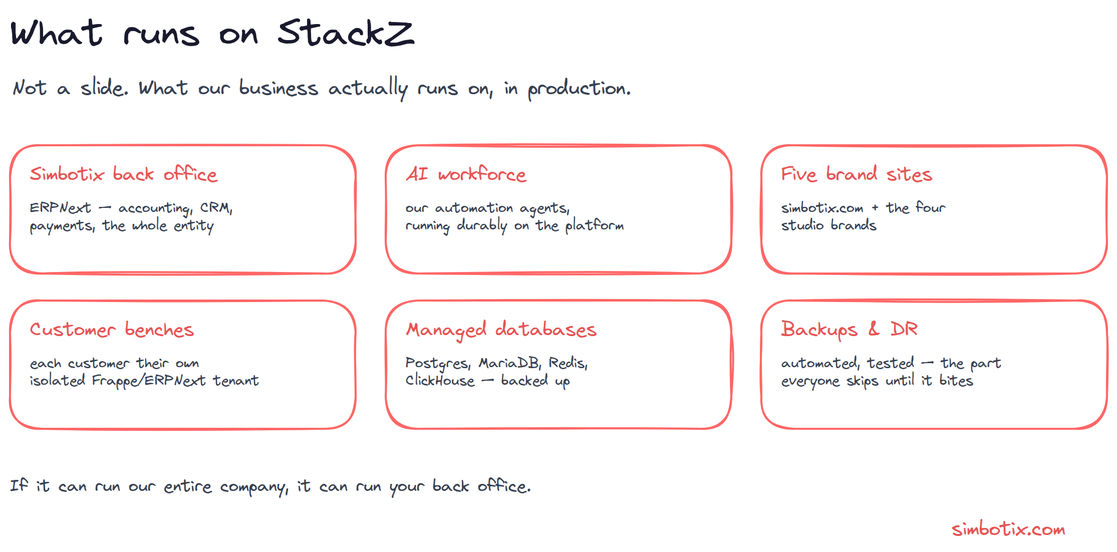 What runs on StackZ in production: the Simbotix back office on ERPNext, the AI workforce agents, five brand sites, isolated customer benches, managed databases (Postgres, MariaDB, Redis, ClickHouse), and automated backups and disaster recovery.