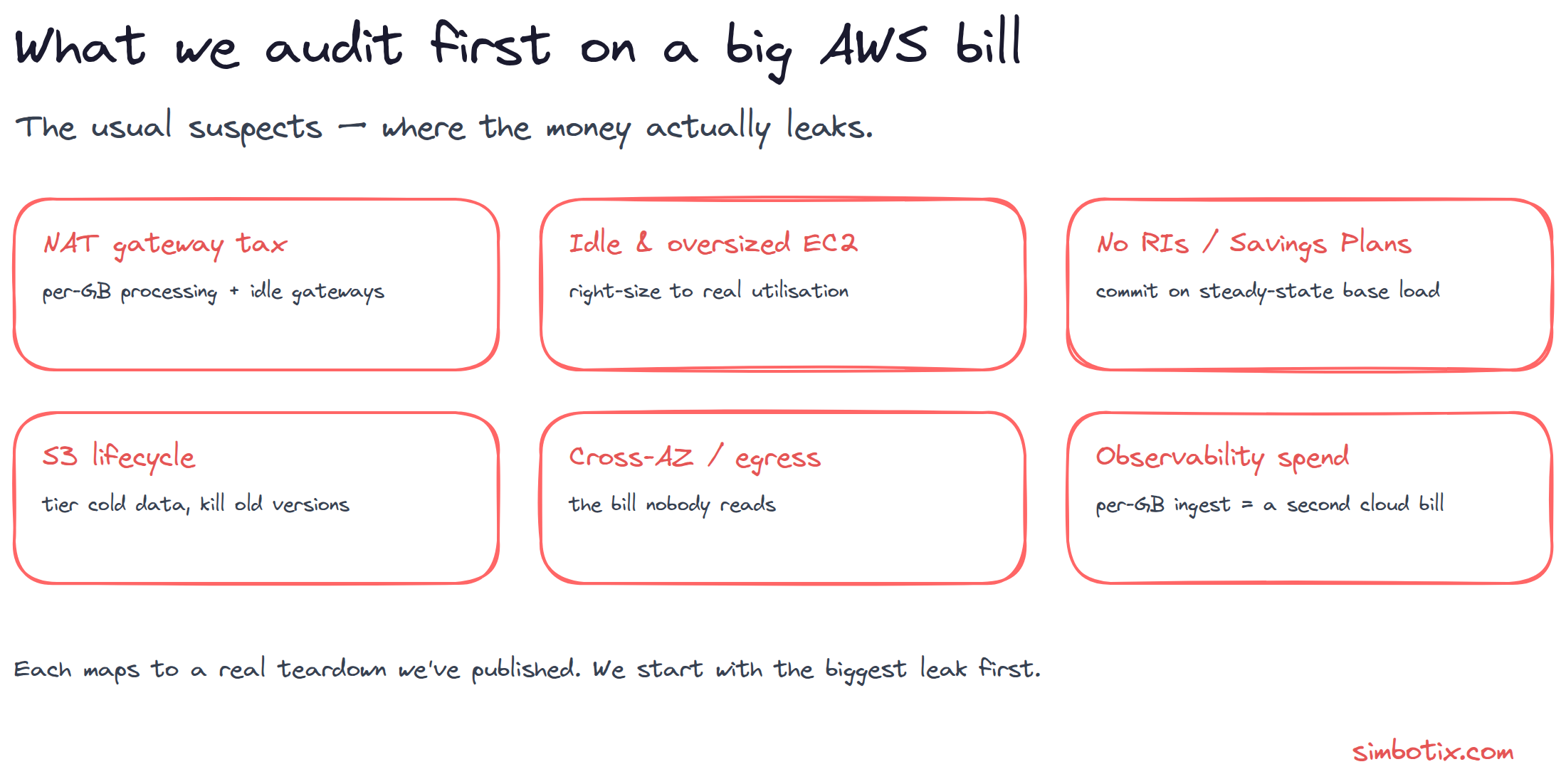 The six cost levers we audit first on a large AWS bill: NAT gateway tax, idle and oversized EC2, missing Reserved Instances and Savings Plans, S3 lifecycle, cross-AZ and egress, and observability spend.