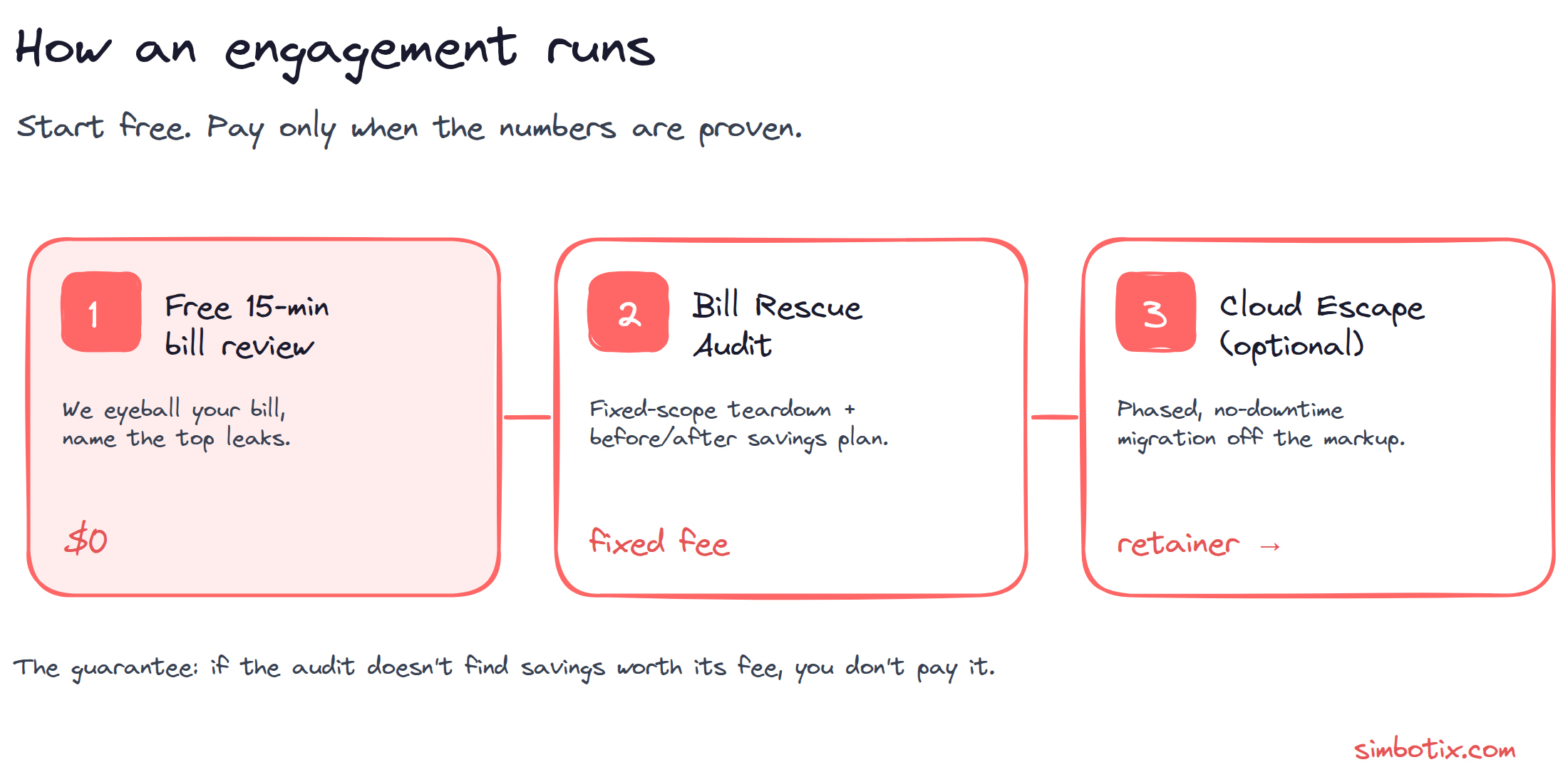 The three-step engagement: a free 15-minute bill review, then a fixed-fee Bill Rescue Audit with a before/after savings plan, then an optional Cloud Escape migration on a retainer.
