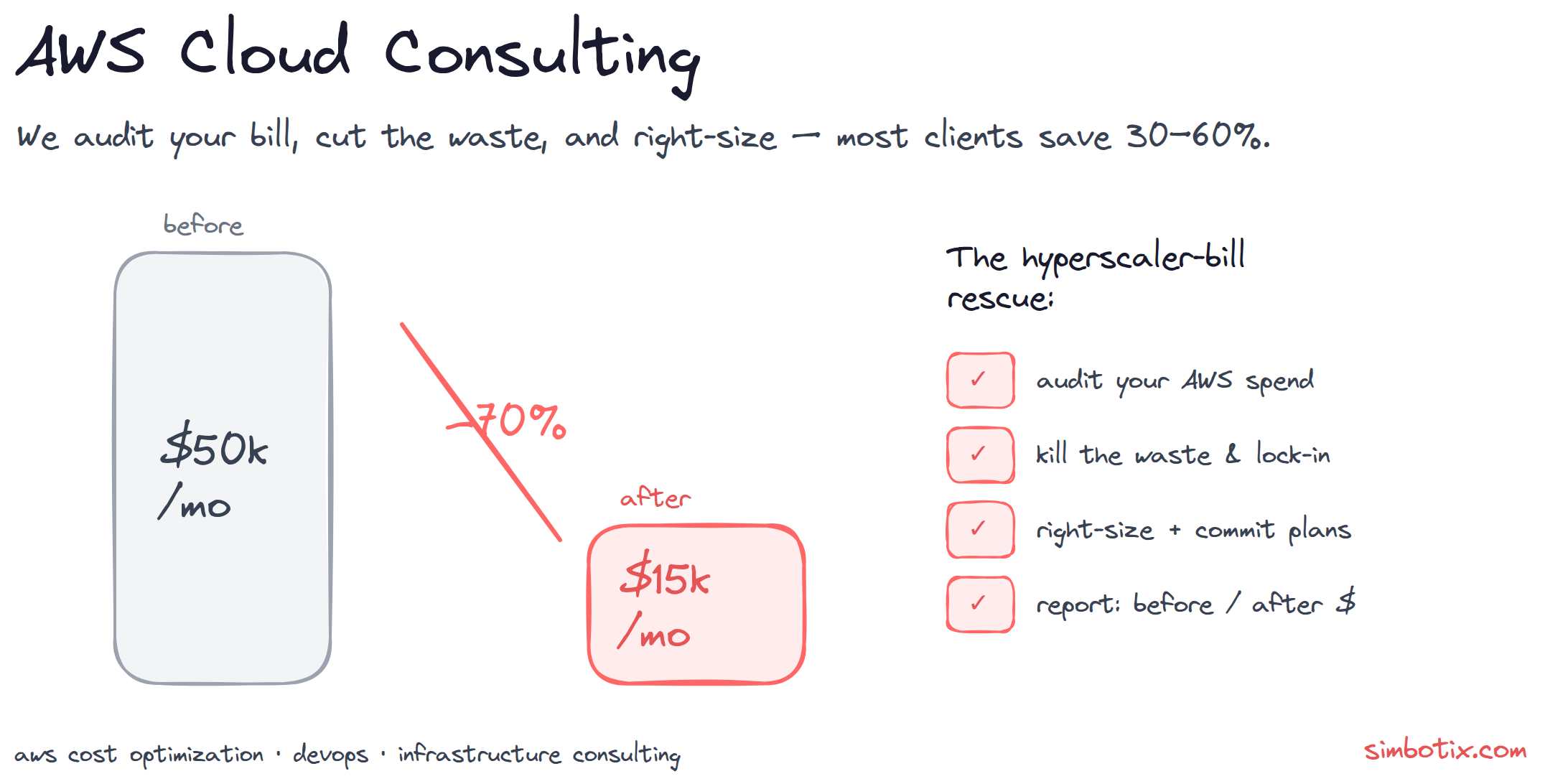 AWS cloud consulting: a before bill of $50k/month cut by 70% to roughly $15k/month, with the rescue steps — audit AWS spend, kill waste and lock-in, right-size and add commitment plans, and report before/after dollars.