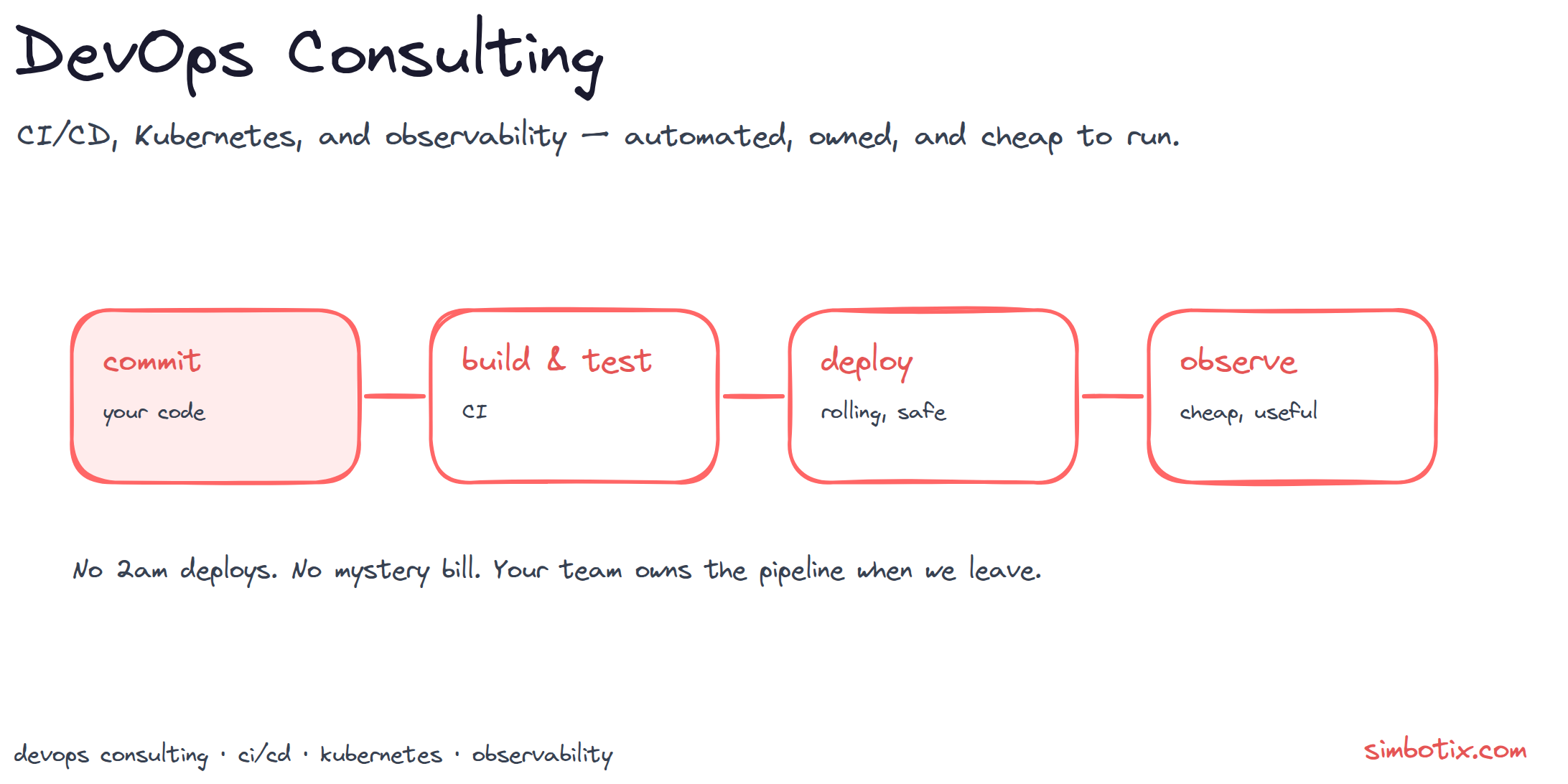 The deployment pipeline: commit your code, build and test in CI, deploy with safe rolling releases, and observe cheaply and usefully — no 2am deploys, no mystery bill, and your team owns the pipeline when we leave.