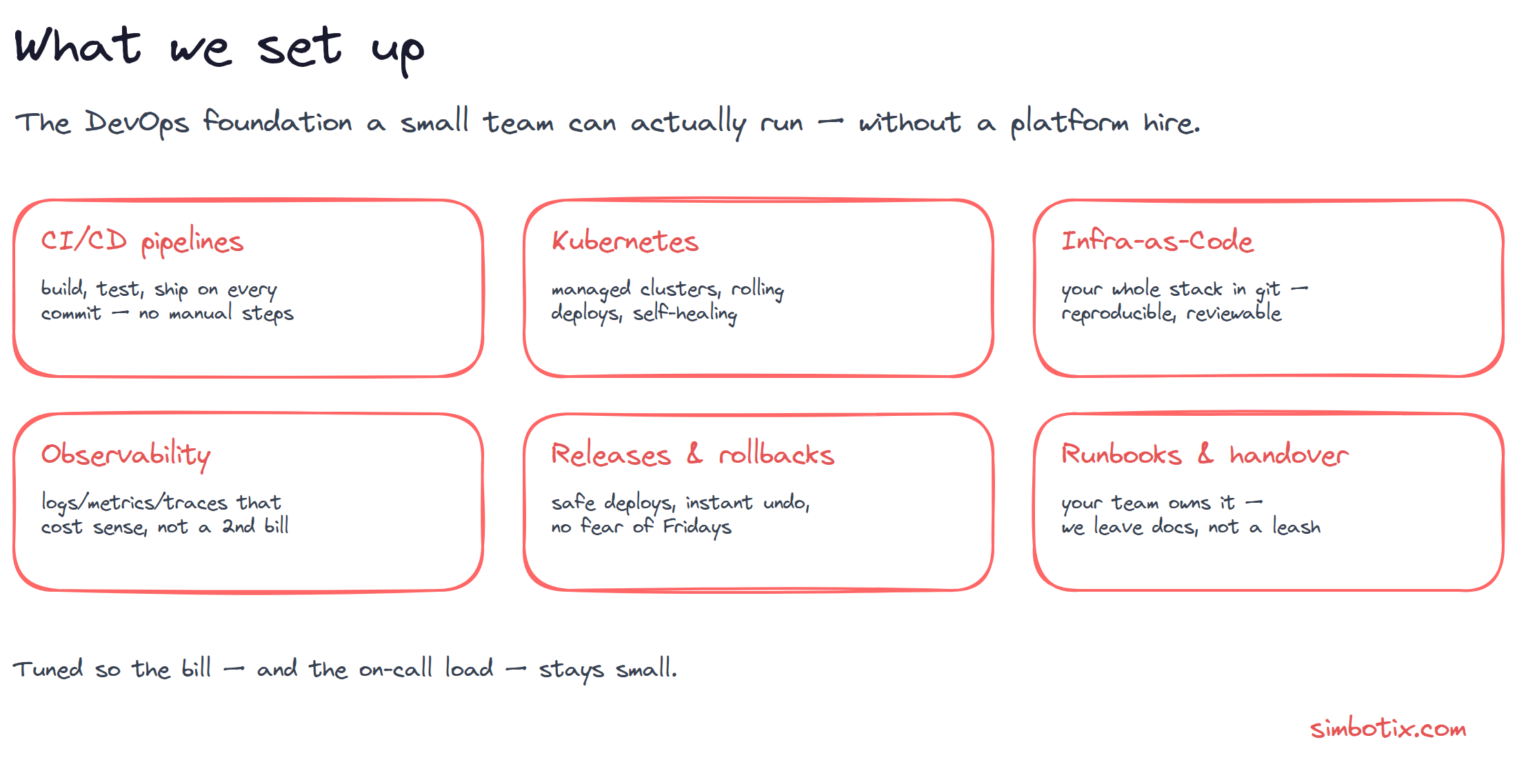 What we set up: CI/CD pipelines, managed Kubernetes, infrastructure-as-code, cost-sane observability, safe releases and rollbacks, and runbooks plus handover so your team owns it.