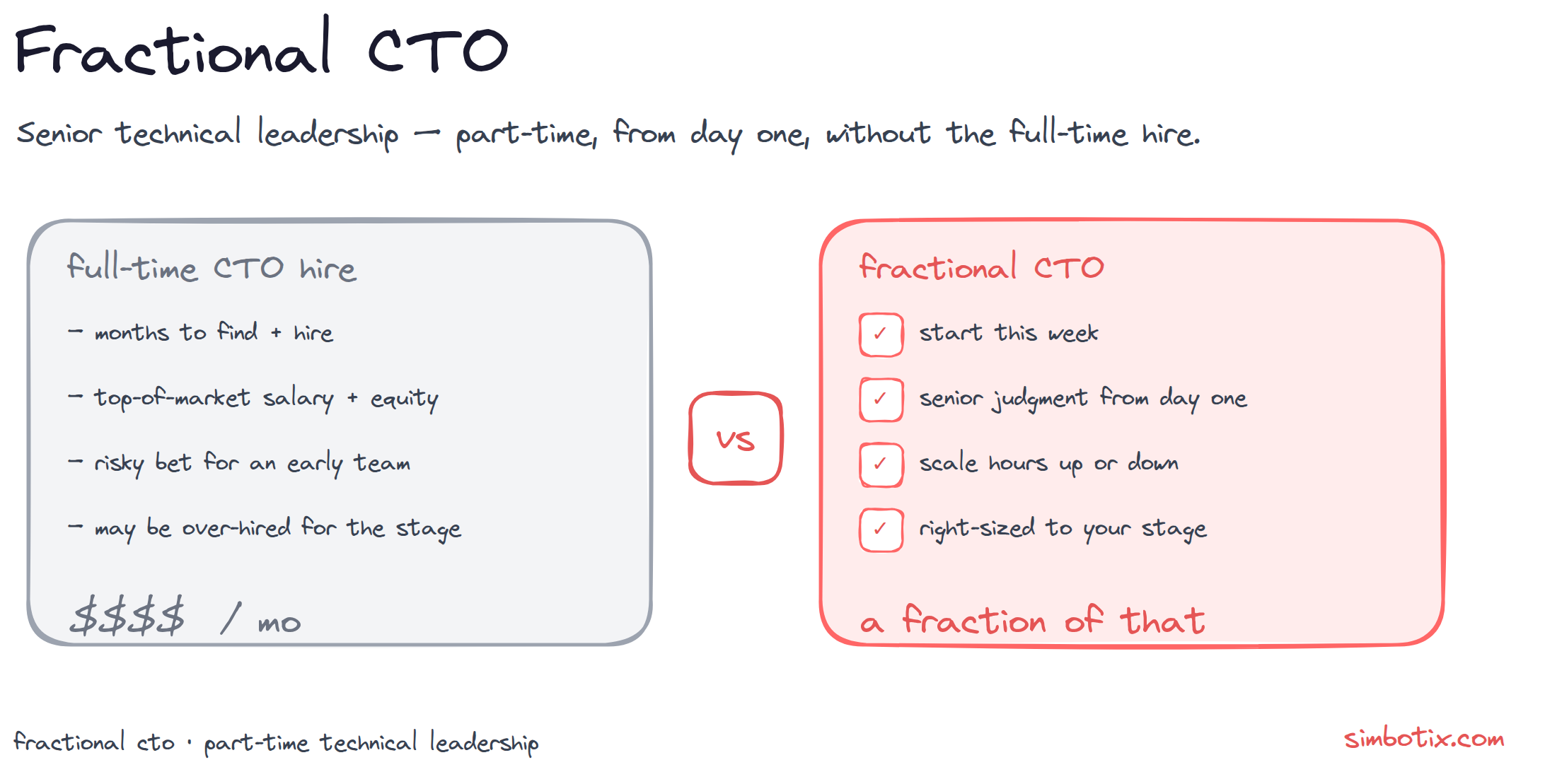 Full-time CTO hire — months to find, top-of-market salary plus equity, a risky bet for an early team — versus a fractional CTO: start this week, senior judgment from day one, scale hours up or down, right-sized to your stage, for a fraction of the cost.