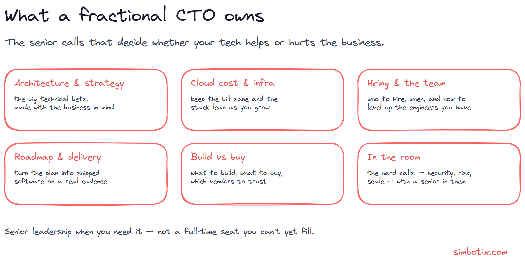 What a fractional CTO owns: architecture and strategy, cloud cost and infrastructure, hiring and the team, roadmap and delivery, build-versus-buy and vendor decisions, and being in the room for the hard calls on security, risk and scale.