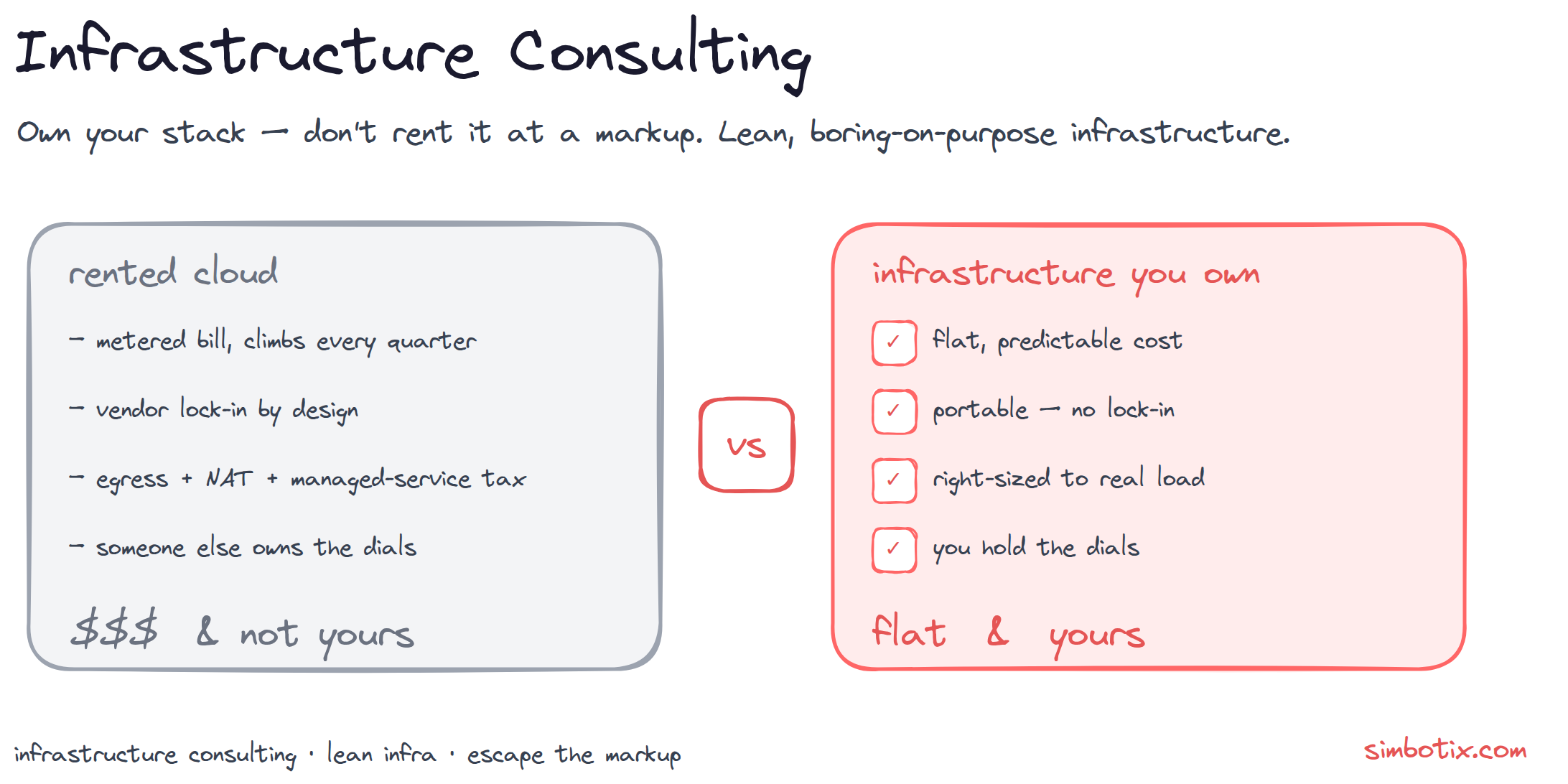 Rented cloud — a metered bill that climbs, vendor lock-in, egress and managed-service tax, someone else holding the dials — versus infrastructure you own: flat predictable cost, portable with no lock-in, right-sized to real load, and you holding the dials.