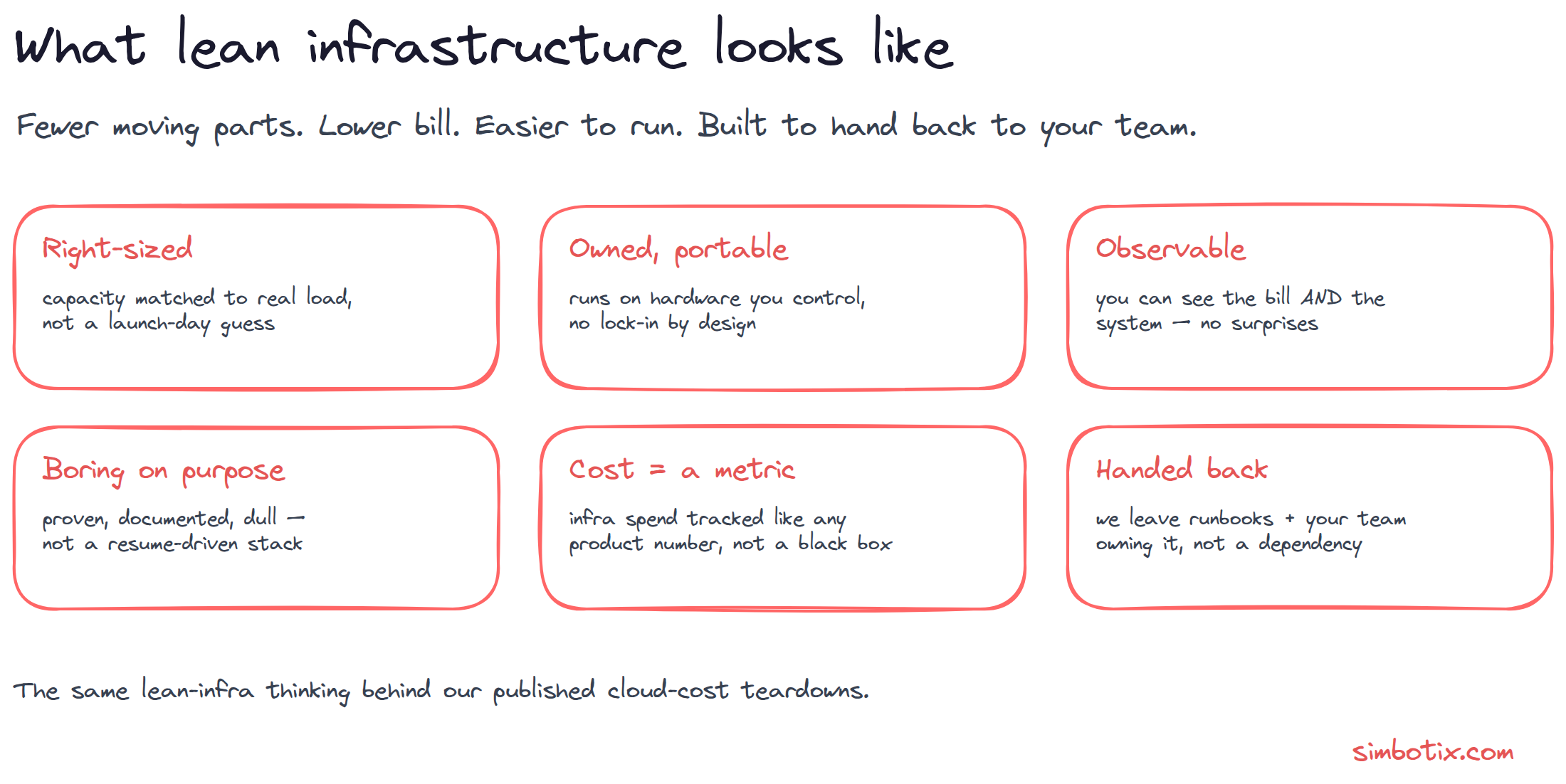 What lean infrastructure looks like: right-sized to real load, owned and portable, observable in both system and cost, boring on purpose, cost tracked as a metric, and handed back with runbooks so your team owns it.